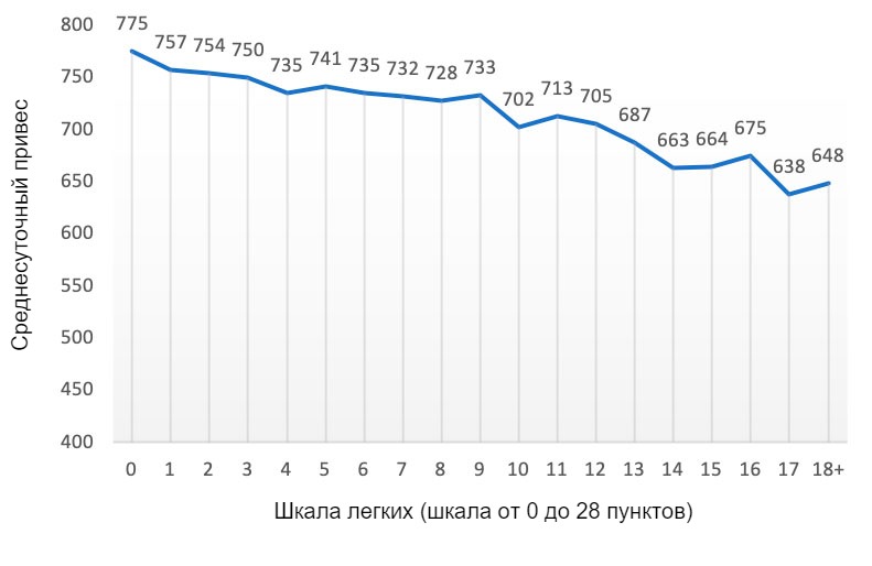 Рисунок&nbsp;2: Значение среднесуточного привеса (граммы) в соотношении к шкале оражения легких (шкала от 0 до&nbsp;28 пунктов). Адаптировано по&nbsp;Pagot и др. (2007).
